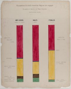 [A series of statistical charts illustrating the condition of the descendants of former African slaves now in residence in the United States of America] Occupations in which American Negroes are engaged