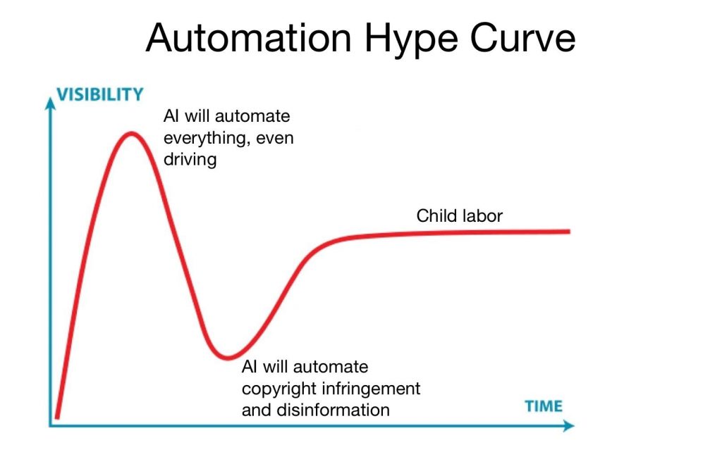 The Gartner hype cycle curve, with three labels. At the highest peak, "AI will automate everything, even driving." At the lowest point, "AI will automate copyright infringement and disinformation." At the leveled-out point, "Child labor."